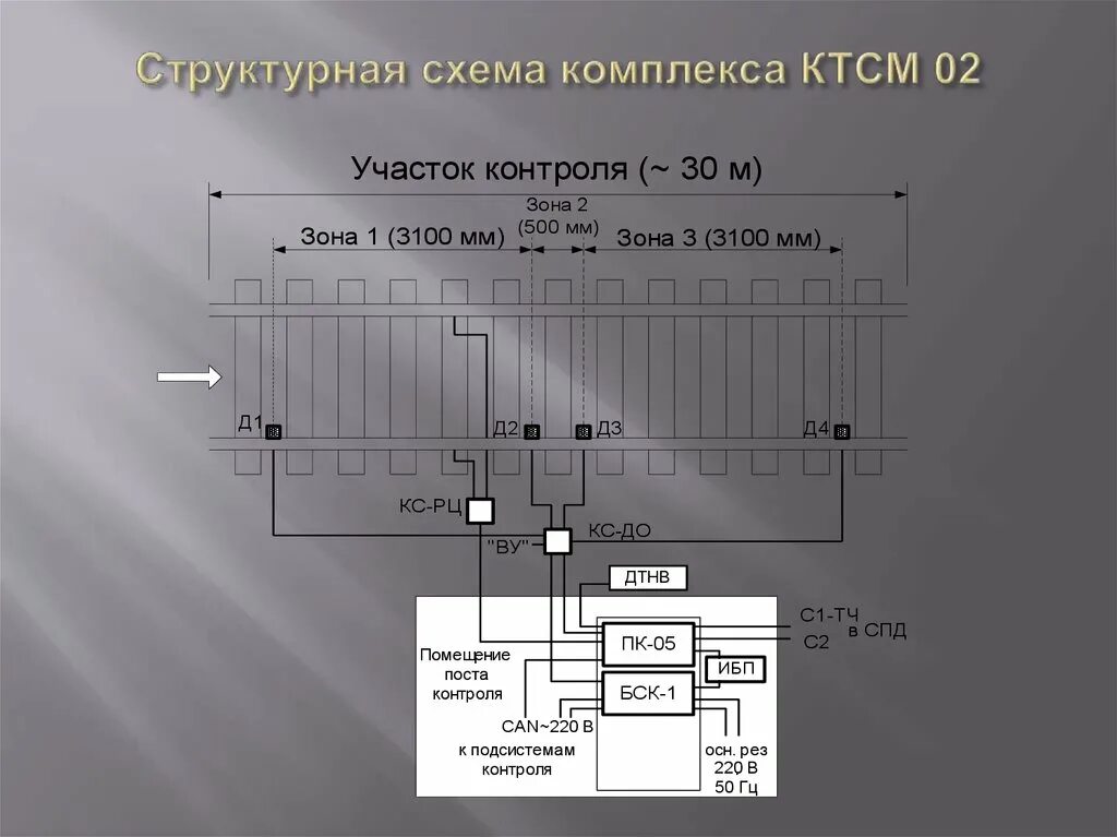 Для чего предназначен ктсм ржд. Структурная схема комплекса ктсм-02бт. блок бск 1 ктсм 03. комплекс технических средств многофункциональный ктсм-02. ктсм 02 датчики.