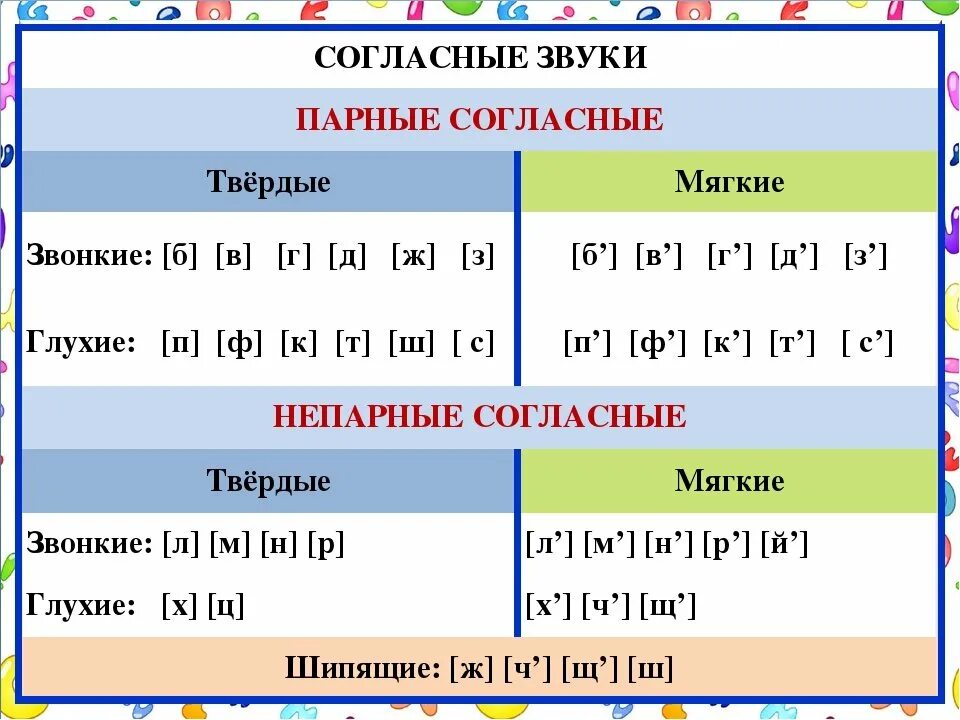 Какие всегда твердые. Таблица звонких и глухих твердых и мягких. Таблица звонких и глухих звуков мягких и твёрдых. Таблица звонких и глухих согласных мягких и твёрдых парные непарные. Таблица глухих и звонких согласных и мягких и твёрдых.