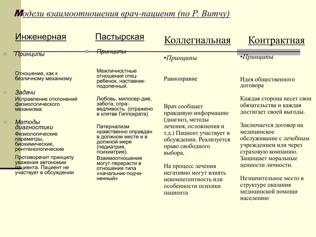 Договорная модель взаимоотношений врача и пациента. Коллегиальная модель взаимоотношений врача. Взаимоотношения врач — пациент в модели коллегиального типа:. Контрактная модель взаимоотношений. Основные модели взаимодействия