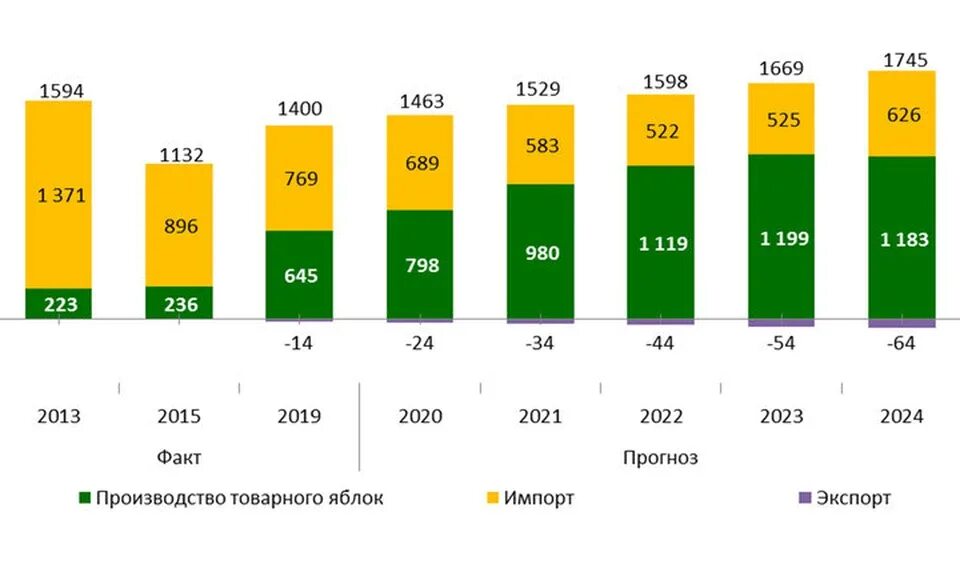 Крупнейшие производители яблок в России. Объем производства яблок в России. Лидеры по производству яблок. Импорт яблок в Россию в 2022 году.