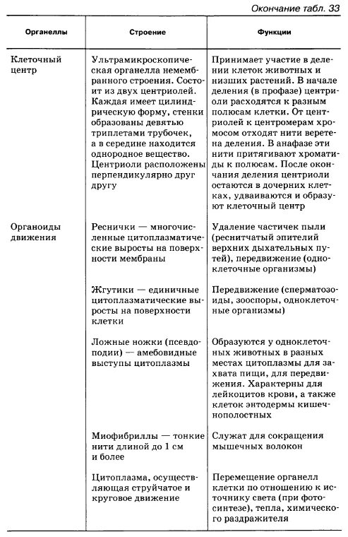 Название структуры клетки таблица. Строение клетки эукариот таблица строение и функции. строение эукариотической клетки таблица органоид строение функции. строение эукариотической клетки таблица строение и функции. строение и функции эукариотической клетки таблица 3.