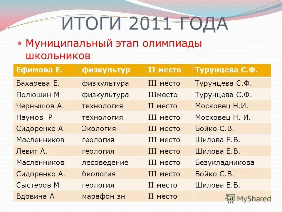 темы 2011 года