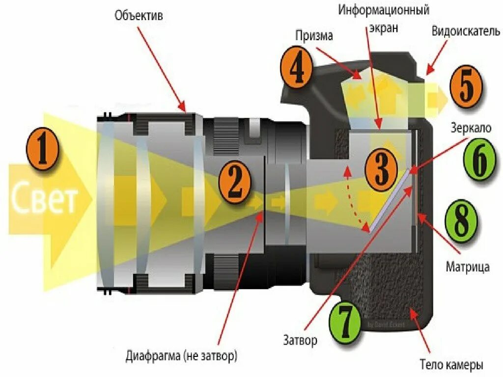 Как получить камера