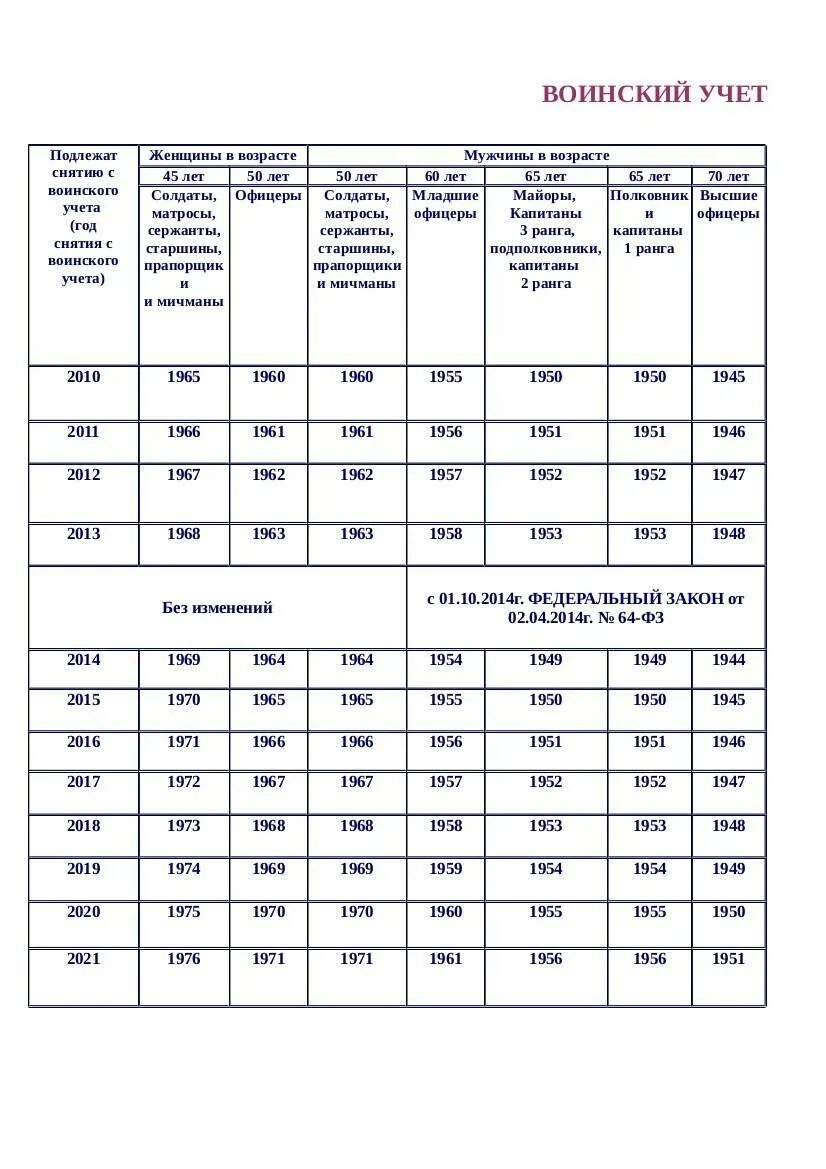 Во сколько снимают с воинского учета 2024. Таблица снятия с воинского учета по возрасту. Таблица снять с воинского учета по возрасту. Таблица возрастов воинского учета. Таблица снятия с воинского учета по возрасту 2021.