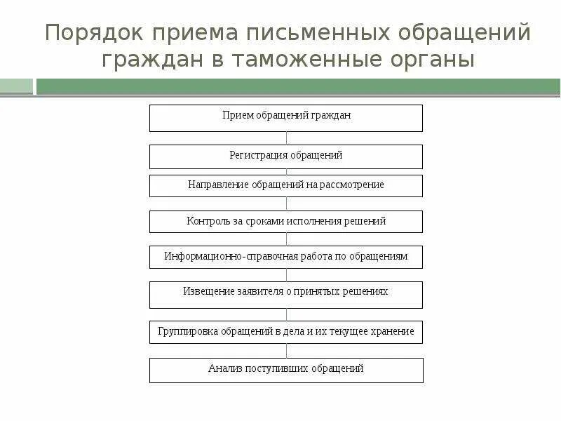 Рассмотрение обращения в сфр. Этапы работы с обращениями граждан схема. Порядок работы с письменными обращениями граждан. Алгоритм действий по организации работы с обращениями граждан. Составление алгоритма работы с письменными обращениями граждан.