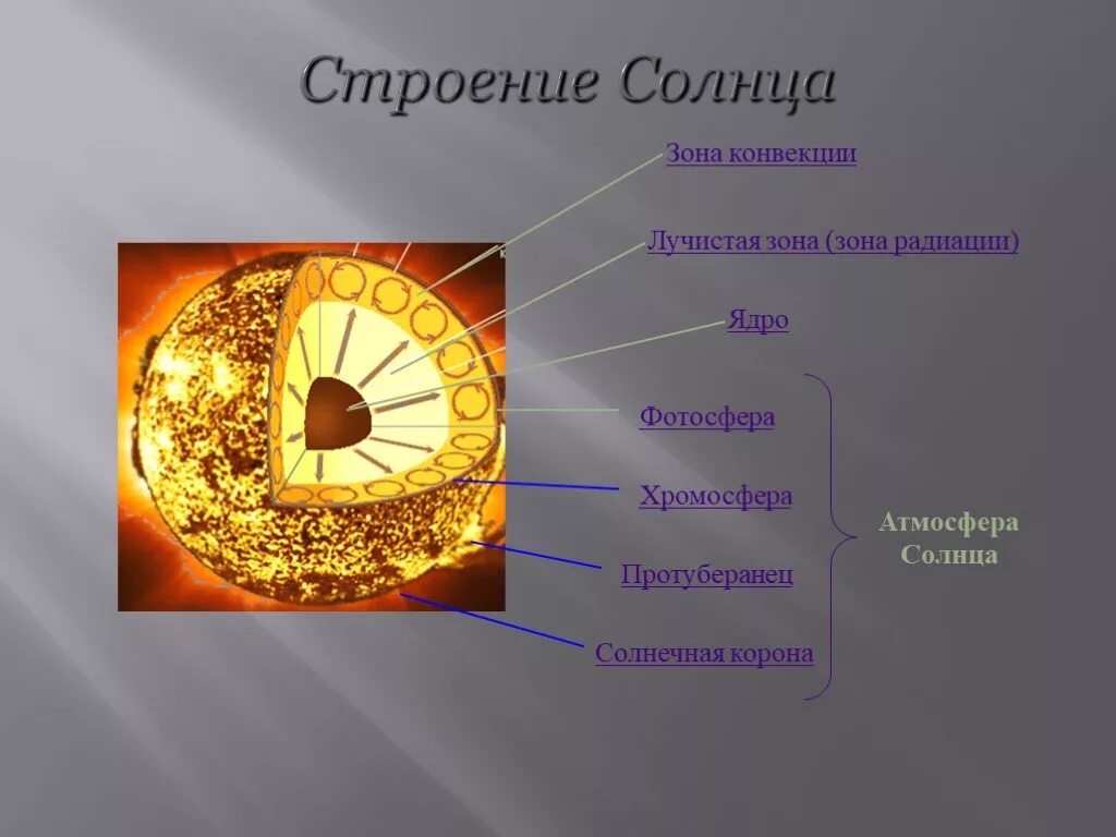 Строение солнца Фотосфера хромосфера Солнечная корона. Строение атмосферы солнца Фотосфера. Внутреннее строение солнца схема. Нарисуйте строение атмосферы солнца. Атмосфера солнца фотосфера