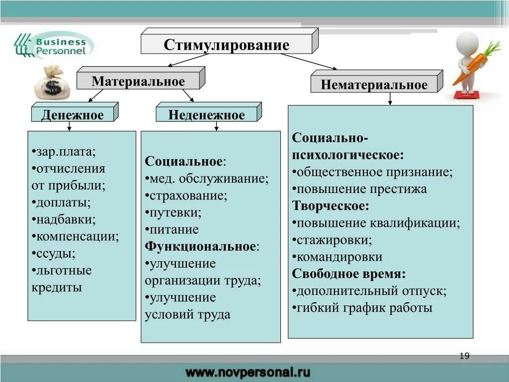 Формы материального стимулирования