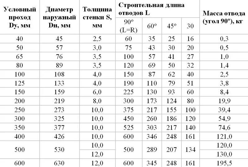 Какого диаметра должен быть стальной. Отвод 90 градусов стальной таблица диаметр. Строительная длина отводов металлических. Таблица размеров стальных труб толщина стенок трубопроводов. Строительная длина отводов таблица.