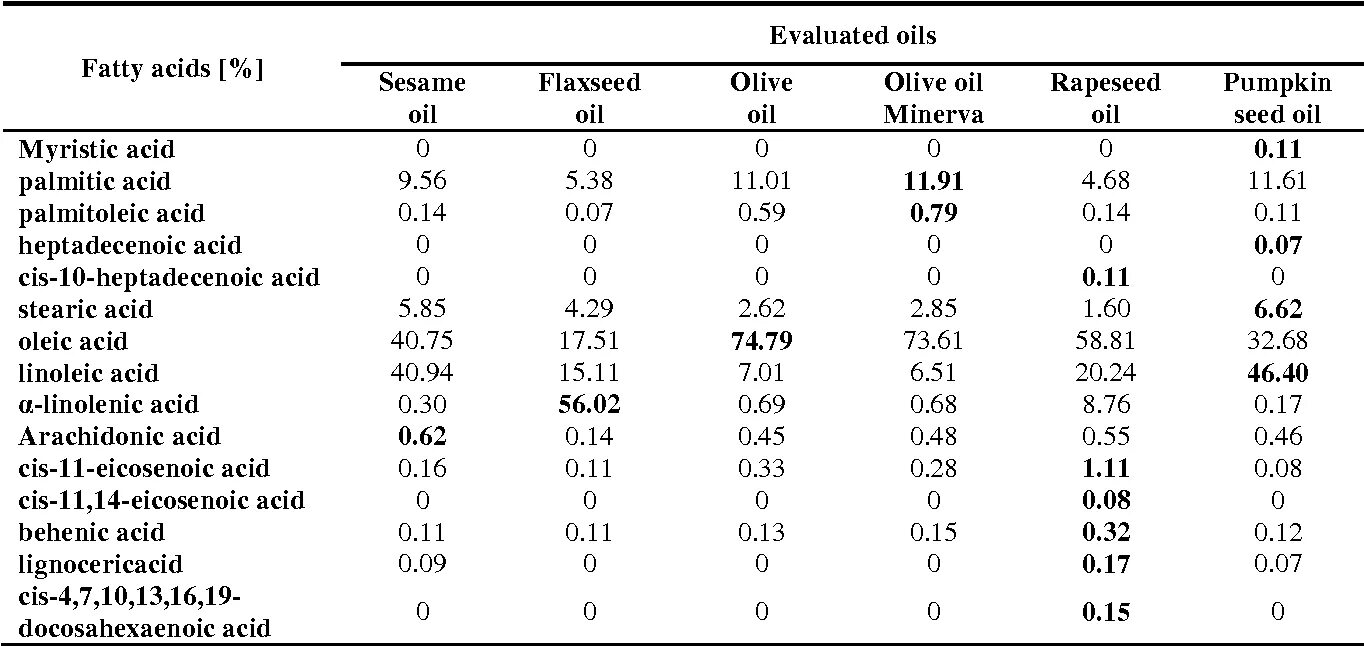 Жирные кислоты таблица. Nucleic acid. Acid compositions. Composition of oil. Composition of free fatty acids.