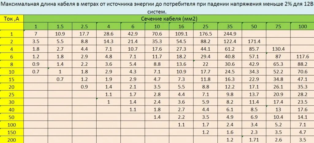 0 4 ома на какой мощности. Таблица выбора сечения кабеля на 12 вольт. Таблица расчета сечения кабеля 12 вольт. Сечение кабеля по мощности таблица 12вольи. Сечение кабеля по мощности таблица 12 вольт.