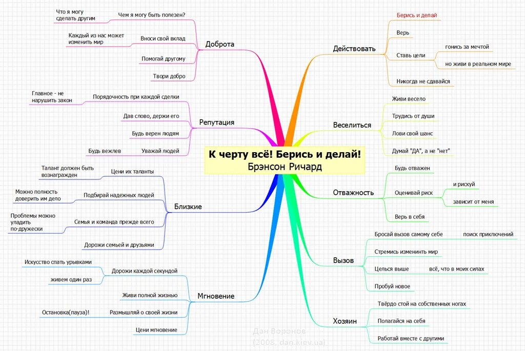 Полезное другими словами. Интеллект карта по книге. Жизненные цели интеллект карта. Ментальная карта психология. Ментальная карта психология личности.