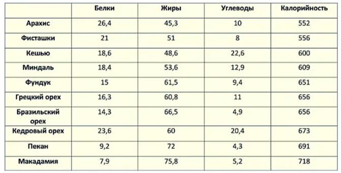 30 белка это сколько. Энергетическая ценность орехов таблица. Таблица калорий в орехах 100 граммах. Калорийность орехов на 100 грамм таблица полная. Орехи арахис калорийность на 100 грамм.