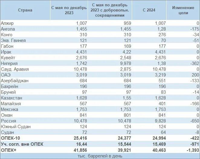 Лидеры по добыче нефти 2023. Таблица ОПЕК 2024. Страны ОПЕК 2024 на карте. Нефтедобыча таблица. Нефти на рынке таблица.