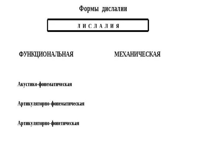 Формы механической дислалии. Формы нарушений звукопроизношения при дислалии. Мономорфное и полиморфное нарушение звукопроизношения при дислалии. Формы дислалии. Простые и сложные дислалии.