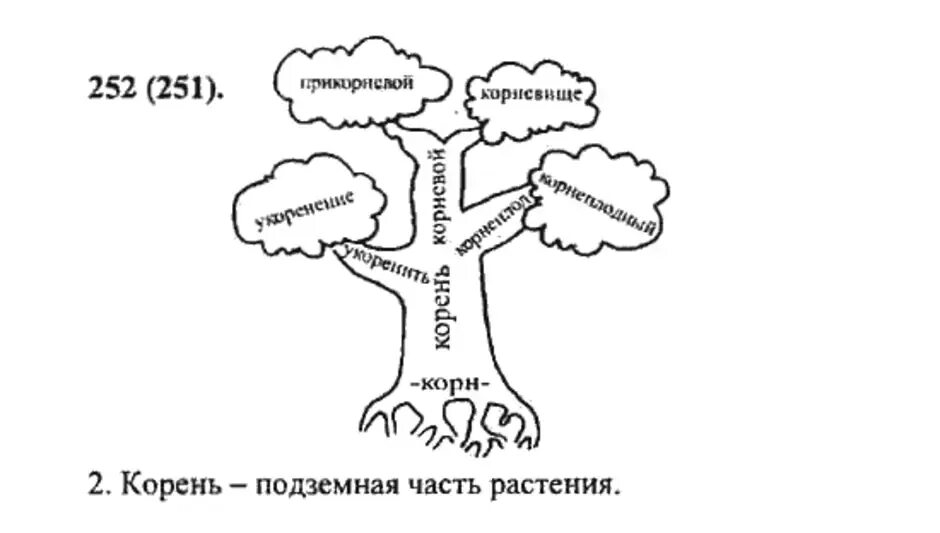 Корень в слове семью. Дерево русского языка. Русский язык в виде дерева. Дерево слов. Дерево с однокоренными словами.