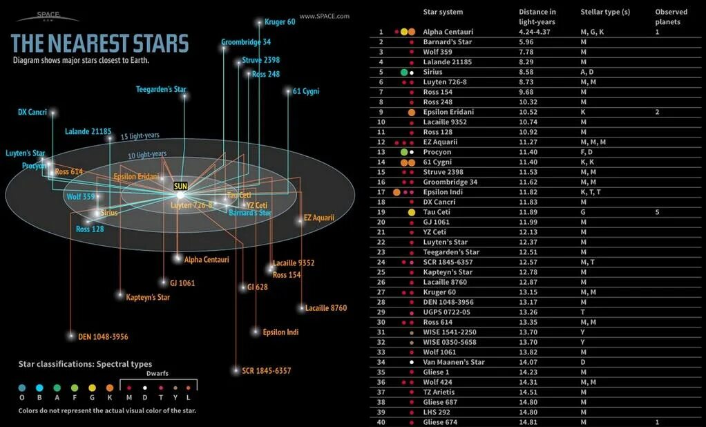 Ближайшие Звездные системы. План Звёздной системы. The nearest Star to Earth. Расстояние до ближайших звезд.