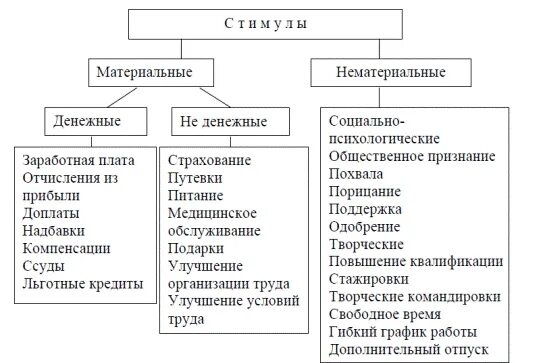 Материальная мотивация примеры. Схема видов стимулов в организации. Стимулирование труда, классификация стимулов.. Классификация стимулов к труду. Методы мотивации персонала материальные нематериальные.