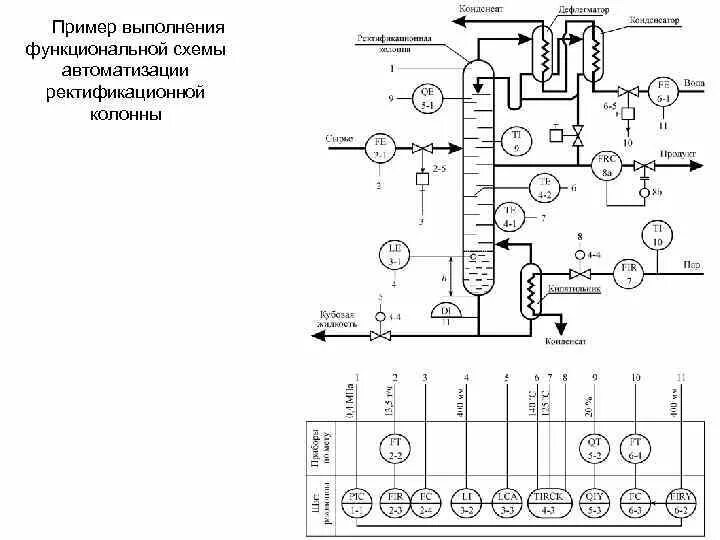 Пример автоматики. Функциональная схема автоматизации ректификационной колонны. Схема автоматизации ректификационной колонны. Функциональная схема процесса ректификации. Схема автоматизации процесса ректификации.