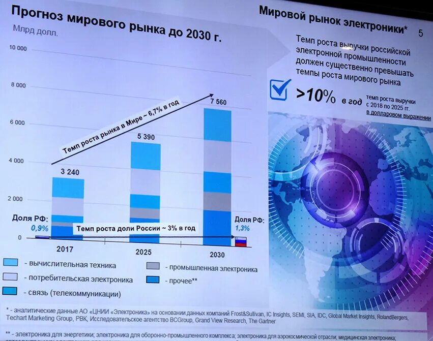 Мировой рынок электроники 2022. Россия на мировом рынке. Лидер мировой электроники. Составляющие мирового рынка