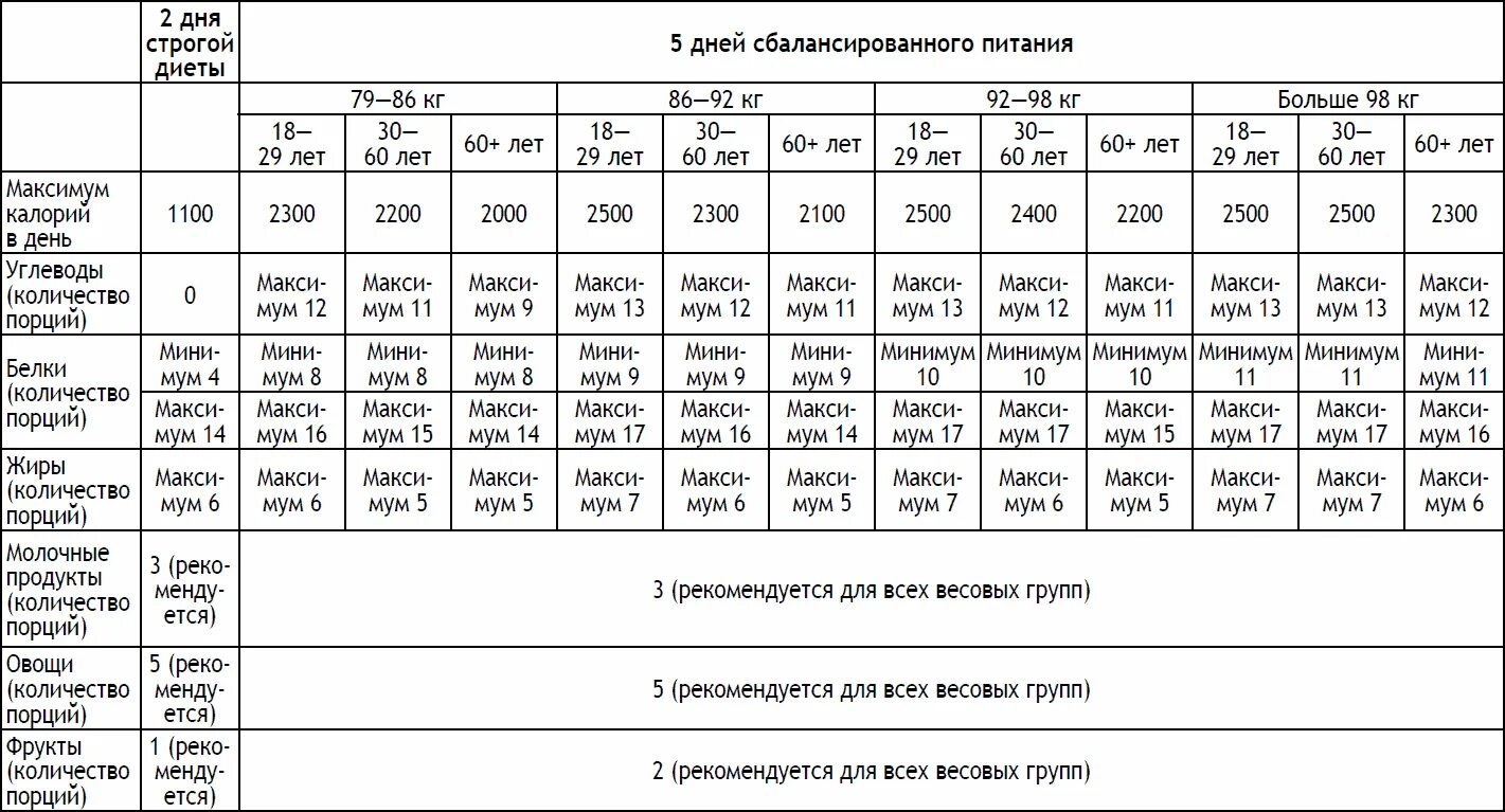 2000 килокалорий. Рацион питания 2000 калорий в день меню. Рацион питания на 3000 калорий в день. Рацион питания на 3000 калорий в день для мужчин. Рацион питания на 2000 калорий в день таблица.