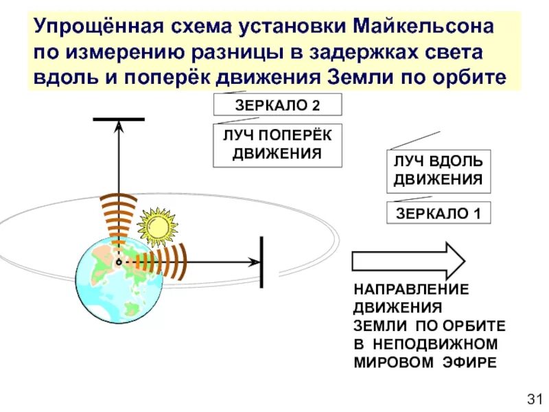 Эксперимент майкельсона морли. Опыт майкельсона морли. опыт майкельсона морли опыты по теории относительности. схема опыта майкельсона-морли. цель опыта майкельсона-морли.