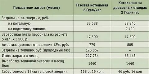 Расход гигакалорий