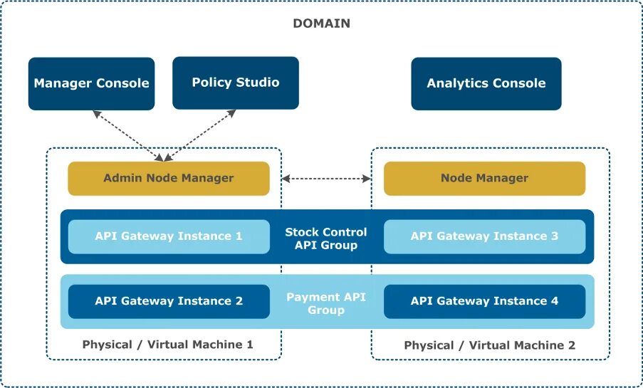 API Oracle. API Gateway Manager. API Gateway сравнение таблица. Схема интеграции saas.