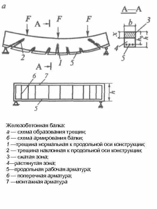 Схема трещин в конструкции продольная рабочая растянутая. Классификация трещин в железобетонных конструкциях. Усиление железобетонных балок с наклонными трещинами. Схема трещин при прогибе плиты.