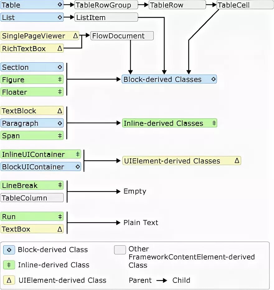 Content schemata. WPF FLOWDOCUMENT. Content Flow. WPF FLOWDOCUMENT Double line in Table. Wso2 FLOWDOCUMENT.