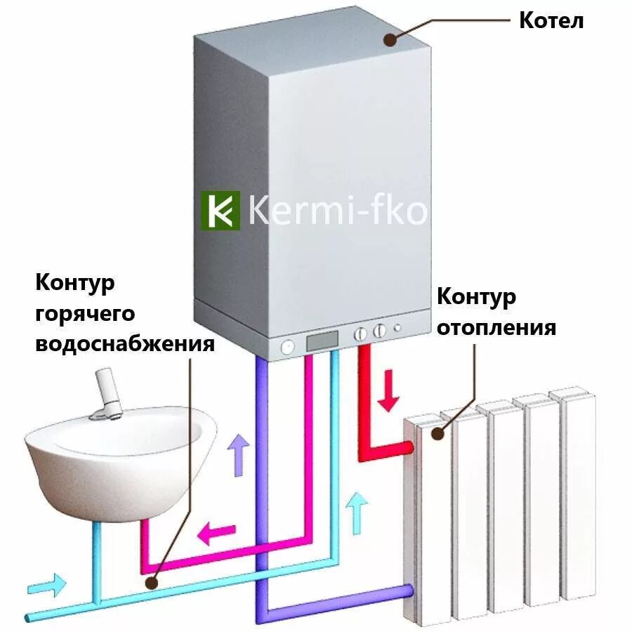 Купить воду для котла отопления. Схема 2х контурного газового котла. Двухконтурный газовый котел схема. Двухконтурный газовый котел для отопления схема подключения. Схема двухконтурного газового котла.