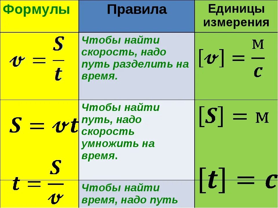 Как находится скорость расстояние. Формула нахождения скорости в физике. Формула скорости физика 7 класс. Формулы нахождения пути скорости и времени. Скорость формула физика.