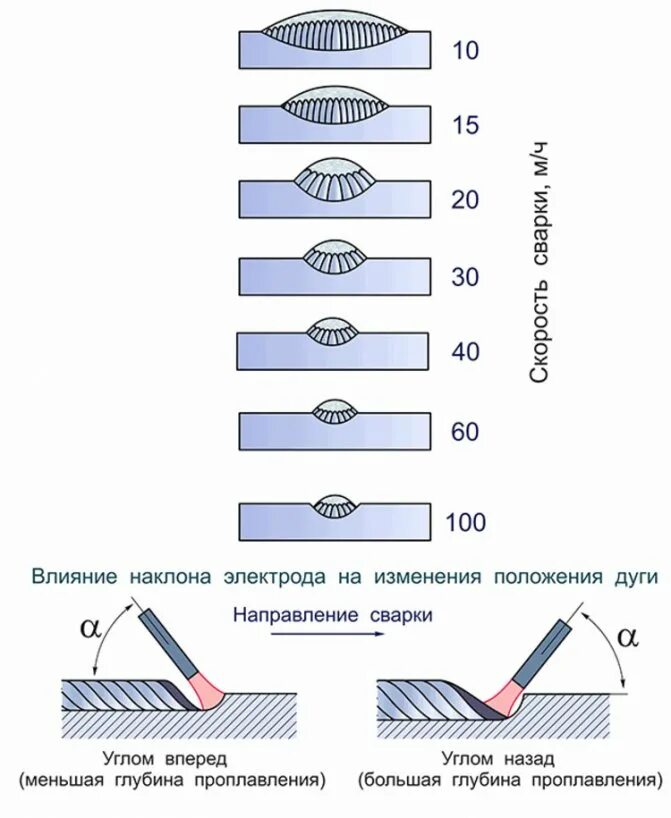 Ток при вертикальной сварке. Схема сварки электродом. Схема сварки швов глубина шва. Скорость сварки при ручной дуговой сварке. Схема сварки металла швы.