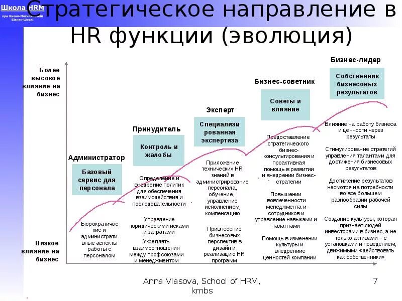 Направлениях функционирование и развитие. Функции HR. HR функции в компании. Роль HR В организации. Стратегические функции HR.