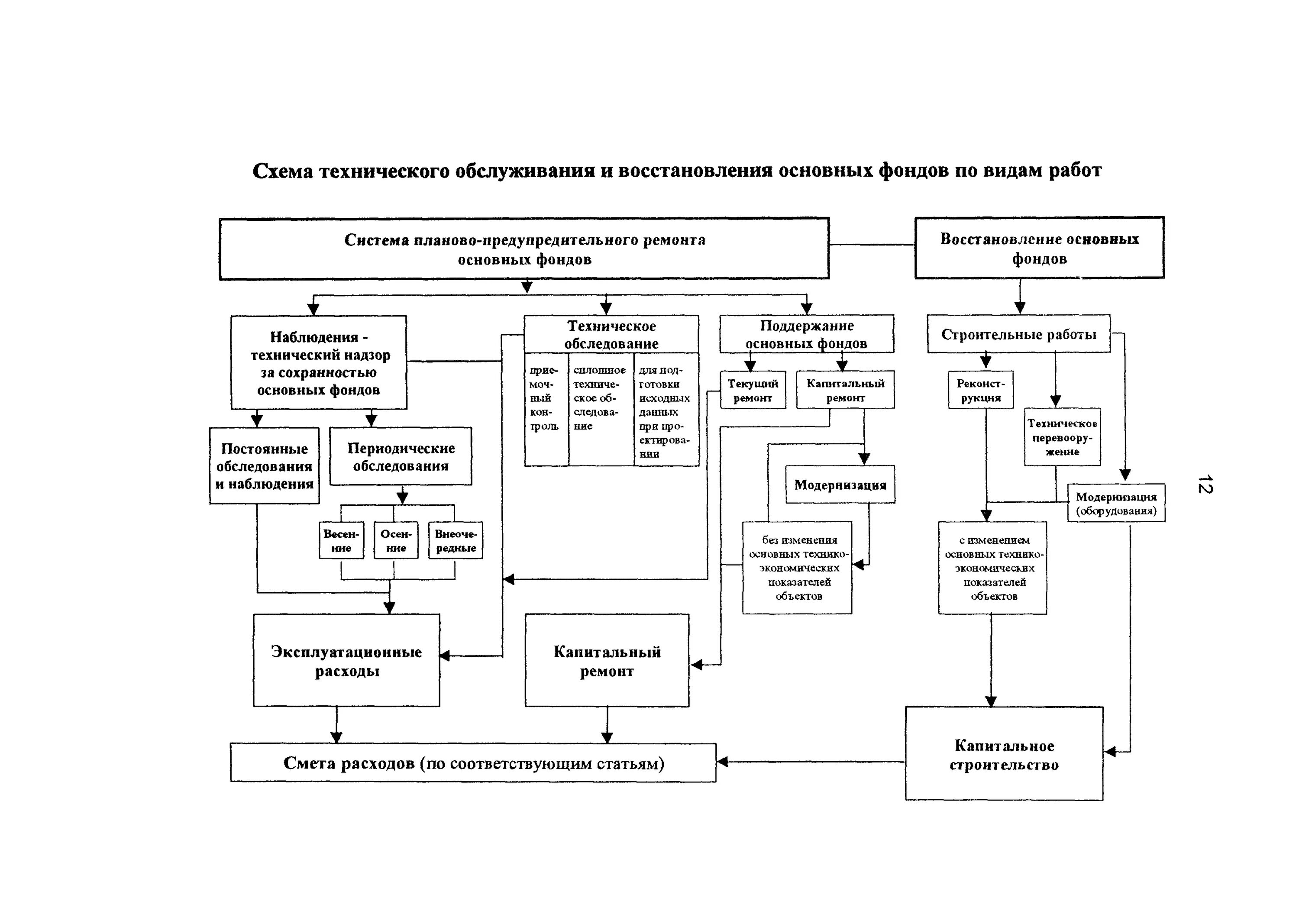 Схема технического обслуживания оборудования. Система планово-предупредительного ремонта схема. Схема текущего ремонта оборудования. Схема ППР оборудования. Понятие текущего ремонта