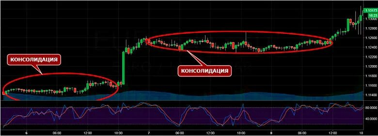 Консолидация 23 краснодарский. Консолидация на бирже. консолидация в трейдинге. консолидация рынка в трейдинге это. консолидация изображение.