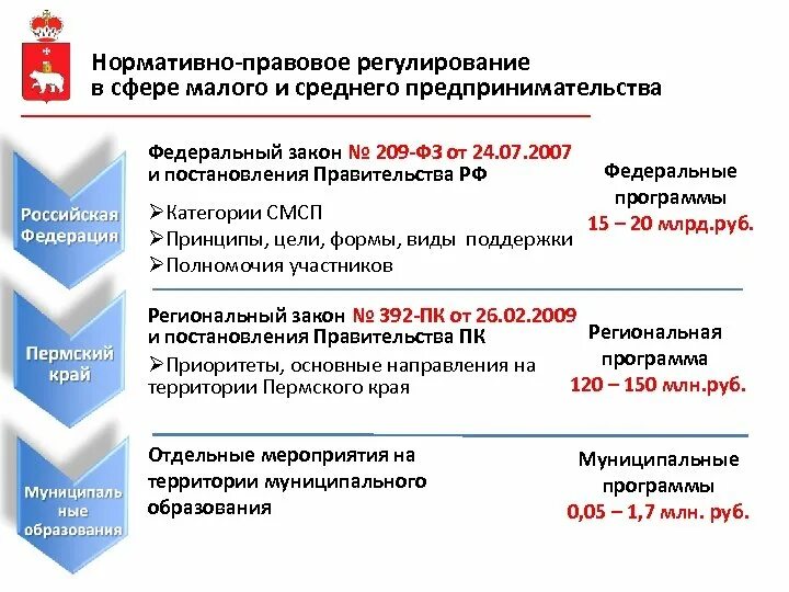 Нормативное регулирование деятельности предприятий. Правовое регулирование поддержки малого предпринимательства. нормативно правовое регулирование малого бизнеса. нормативно правовое регулирование деятельности малых предприятий. нормативно правовое регулирование малого предпринимательства в рф.