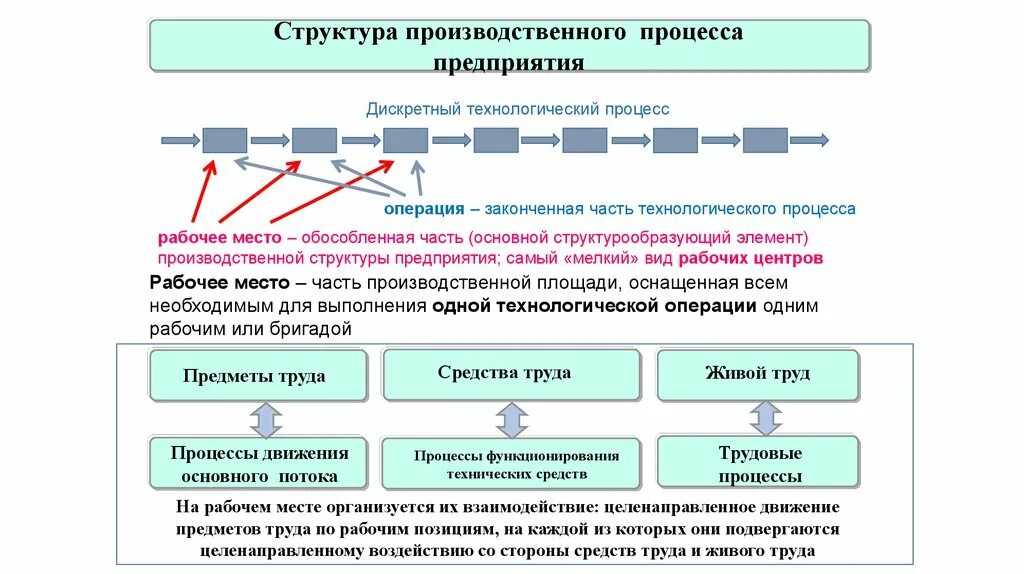 Управление производственными операциями. Организация технологического процесса. Типы операций производственного процесса. Технологическая операция. Процессы производственного процесса.