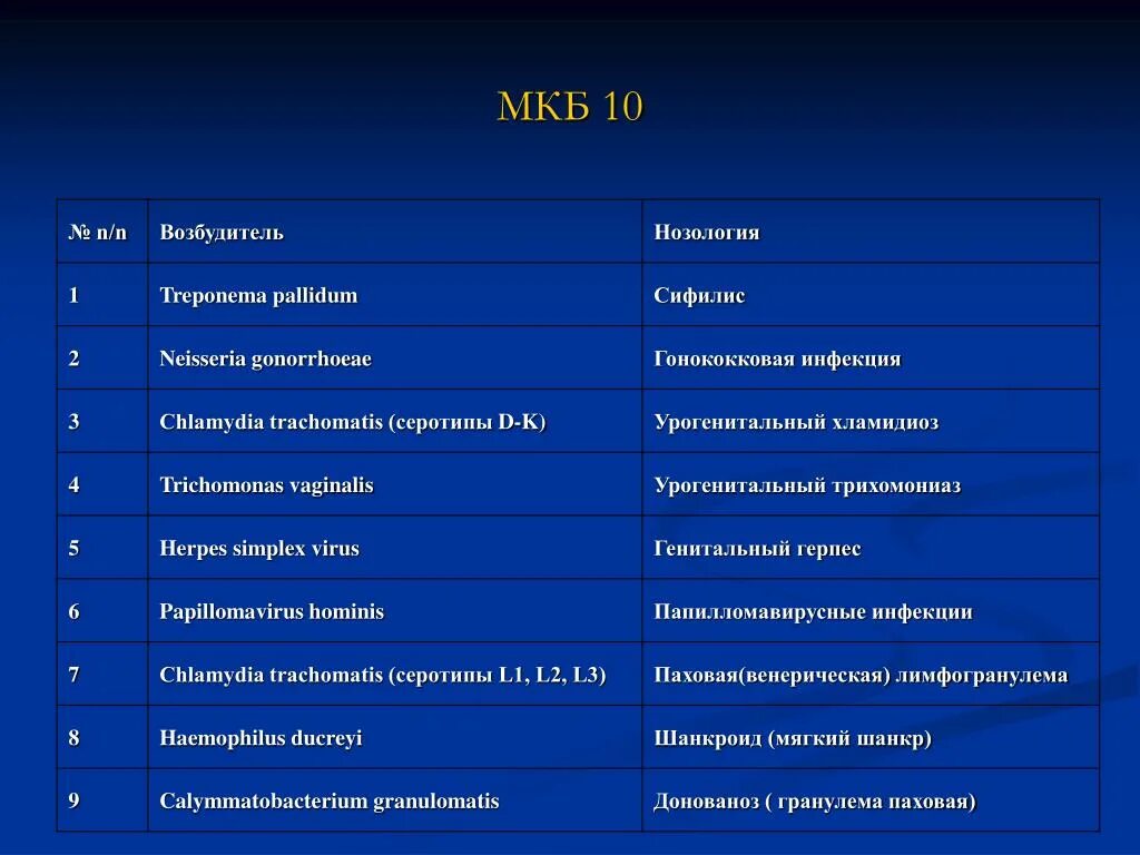 Диагноз мкб гинекология. Хламидиоз мкб 10. Герпетическая инфекция мкб 10. Код заболевания гинекология. Коды диагнозов по гинекологии.