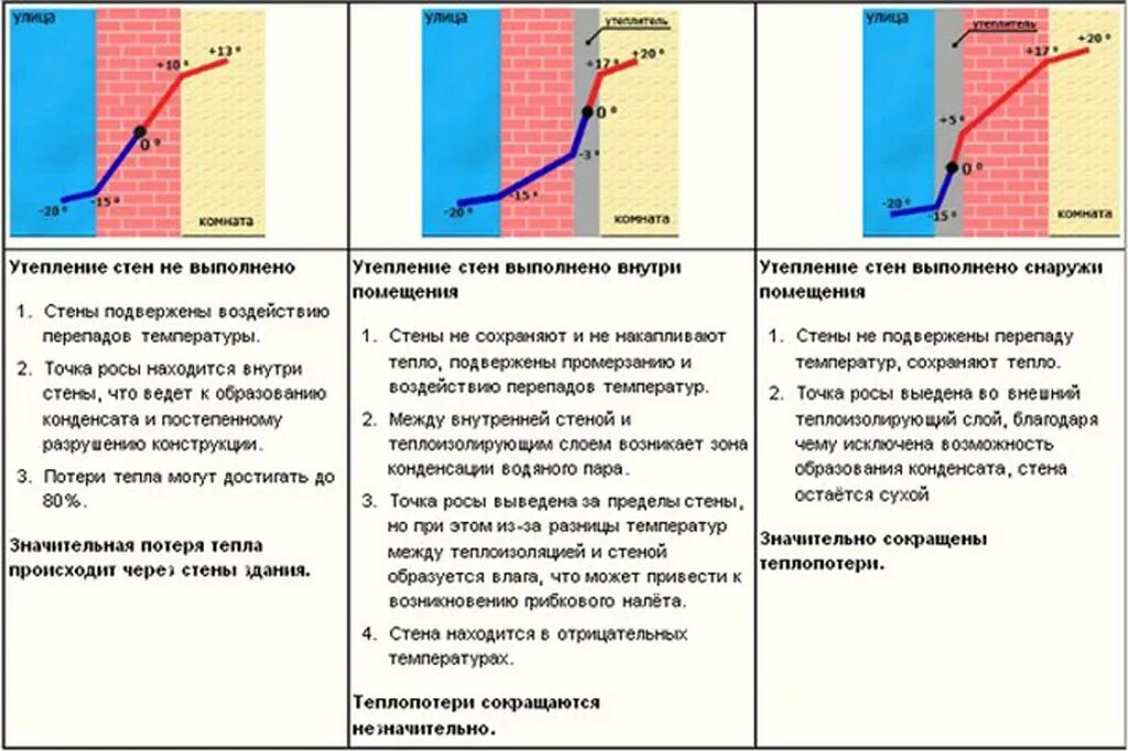 Почему нельзя утеплять дом изнутри. Точка росы утеплитель внутри стены. утепление стен изнутри точка росы. точка росы в ограждающей конструкции. при какой разности температур образуется конденсат.