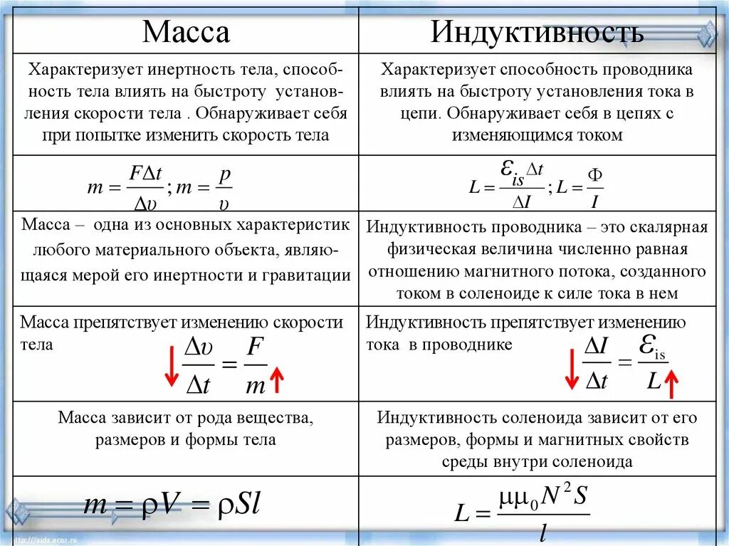 Явление самоиндукции формула. Явление самоиндукции Индуктивность энергия магнитного поля. Закон электромагнитной индукции самоиндукция Индуктивность. Самоиндукция Индуктивность формулы. ЭДС индукции и самоиндукции формулы.