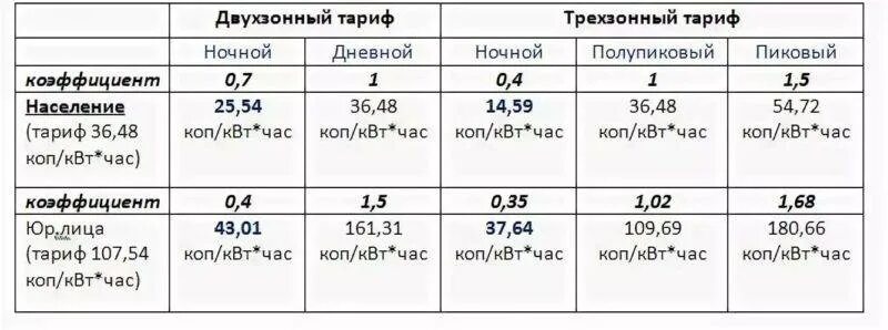 Тариф время работы. Ночной и дневной тариф. Дневной тариф на электроэнергию. Ночной тариф на электроэнергию. Двухзонный тариф на электроэнергию.