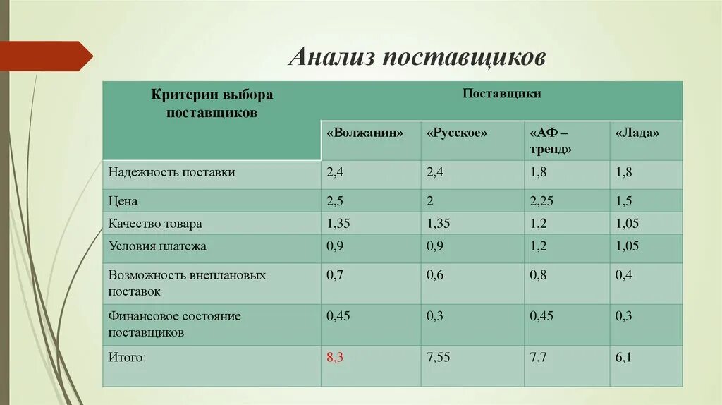 Анализ выбора поставщика. Анализ поставщиков. Анализ поставщиков предприятия на примере. Сравнительный анализ поставщиков.