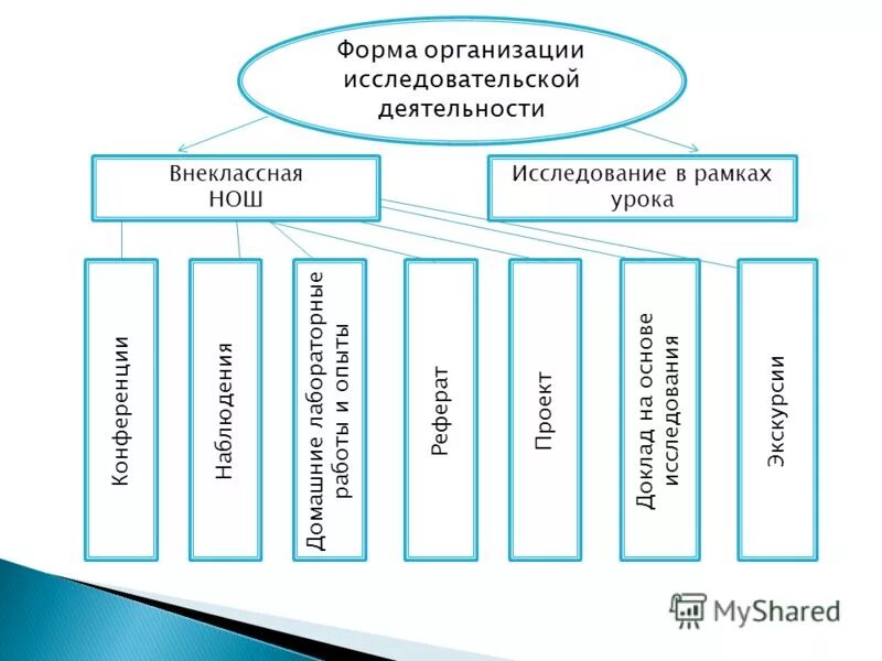 Содержание и формы внеклассной работы. Содержание и формы внеклассной работы