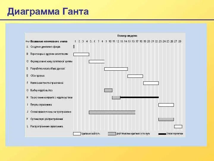 Данные проекта это примеры. Диаграмма Ганта бизнес план. Диаграмма Ганта по бизнес плану. Диаграмма Ганта в бизнес плане пример. Календарный план проекта диаграмма Ганта.