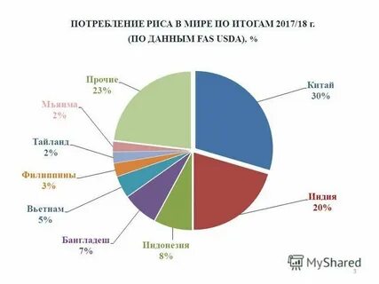 Потребление риса
