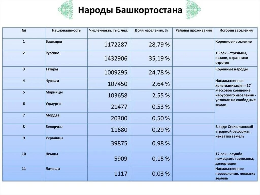 В доле уфа. Численность населения Башкортостана. Численность народов Башкирии. Национальный состав Башкортостана 2020. Национальный состав Башкирии 2021.