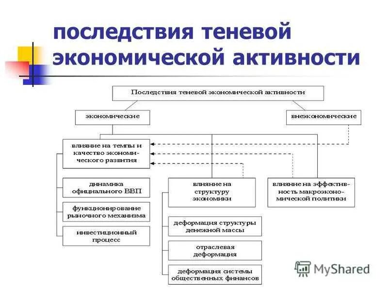 Экономические последствия теневой экономики. Понятие теневой экономики. Последствия развития теневой экономики. Позитивные и негативные последствия теневой экономики. Последствия для экономики россии были