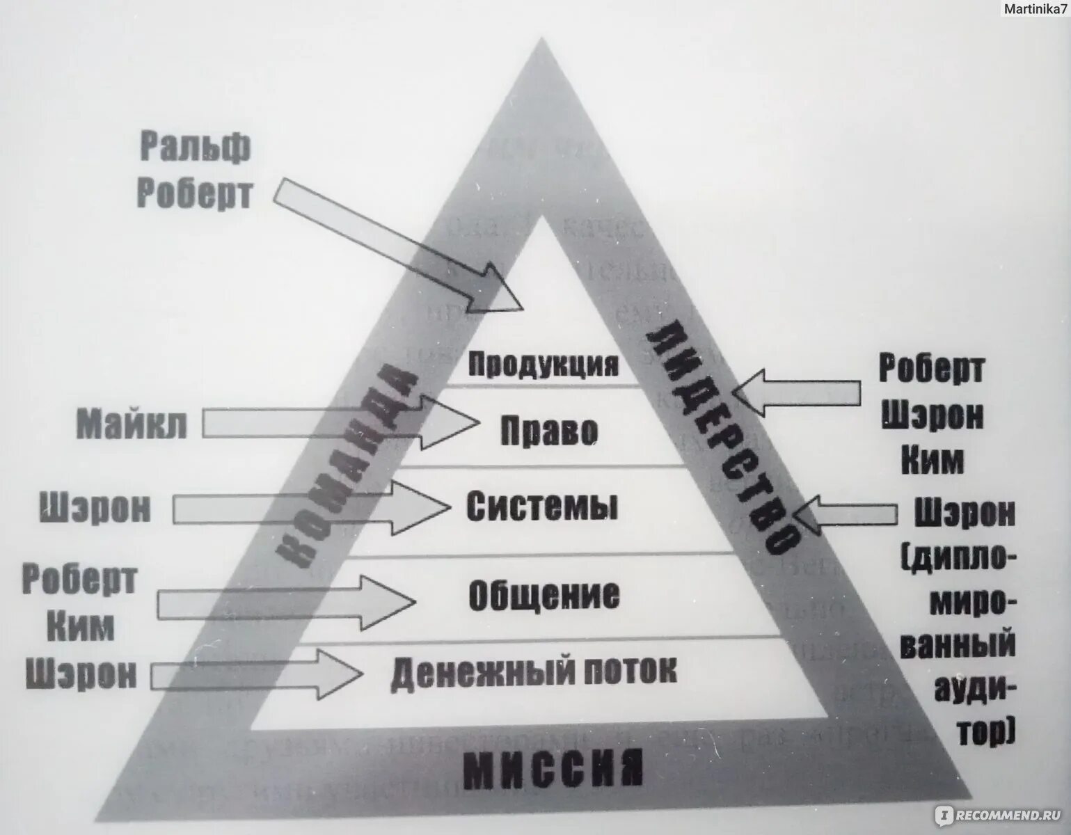 Треугольник а б с. Треугольник Кийосаки б-и. Треугольник bi