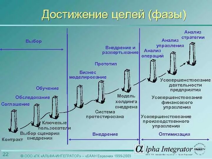 Анализ стратегии. Стратегия интегратора. Стратегия сильного интегратора. Стратегии, цели и сценарии внедрения..