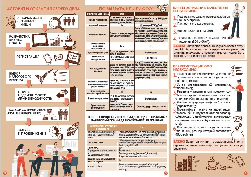 Буклет как открыть свое дело. Памятка как открыть свое дело. Памятка для начинающего предпринимателя. Памятка как создать свой бизнес. Пр увеличивать беспр дел гостепр имный